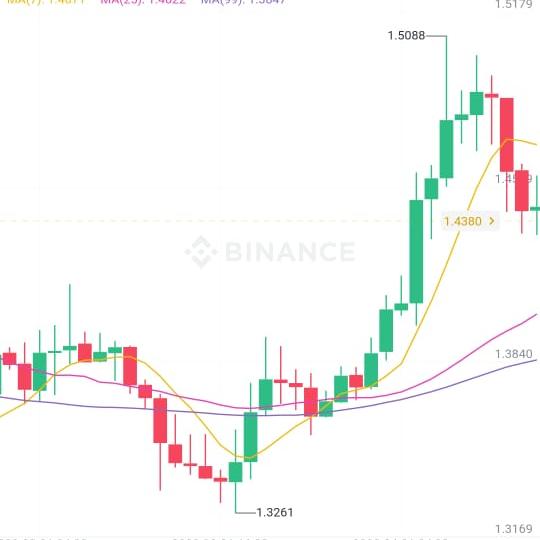 Binance Future Trading Demo Group