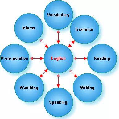 Practice English