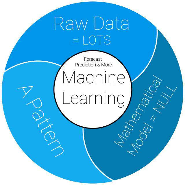 Machine Learning Technology